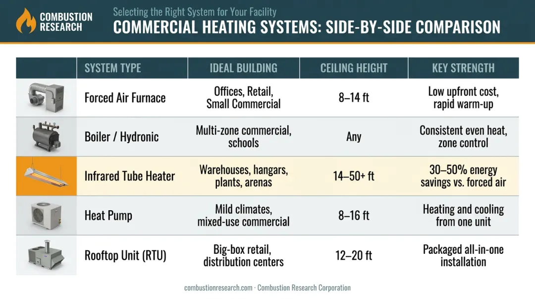 Five commercial heating system types comparison with key strengths and ideal applications