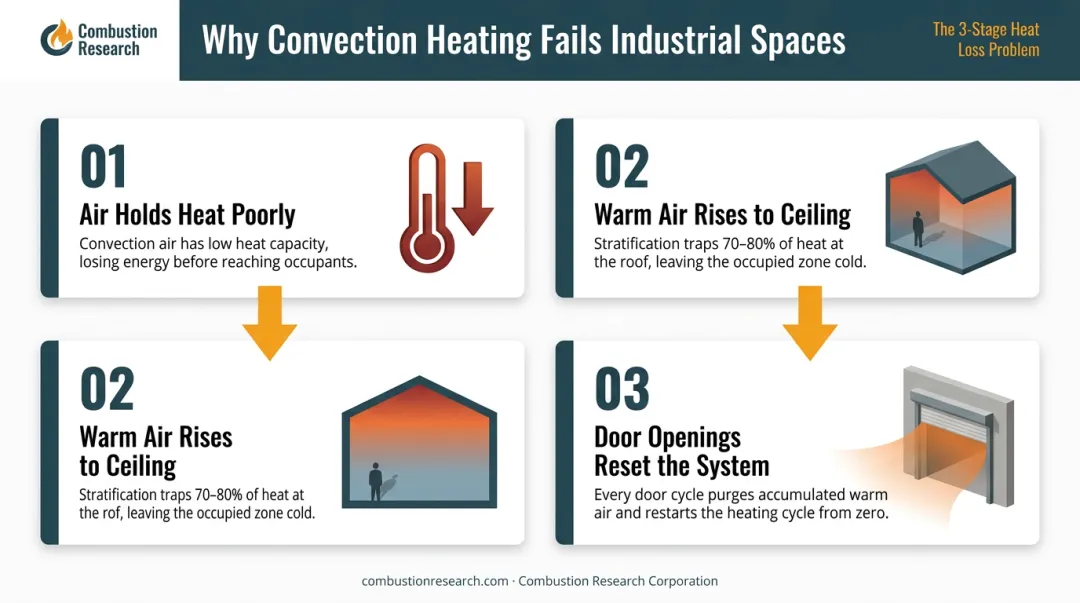 Three-stage convection heat efficiency problem in high-ceiling industrial buildings