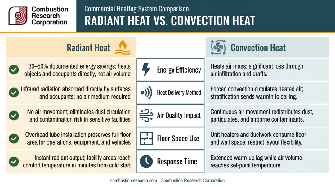 Radiant heat versus convection heat five-factor side-by-side comparison infographic