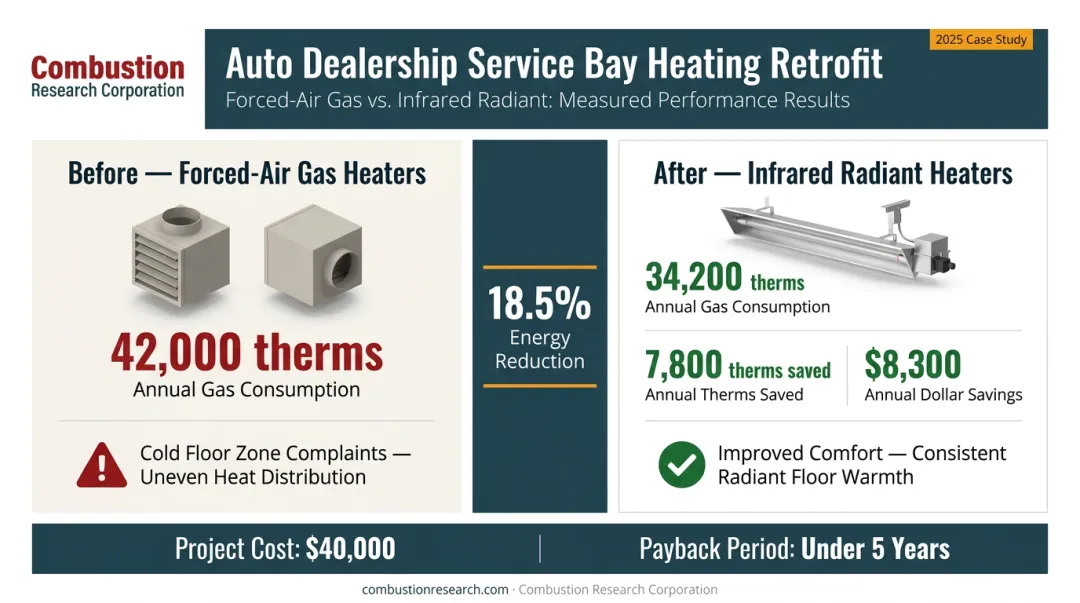 Auto dealership infrared heater retrofit before and after energy savings comparison