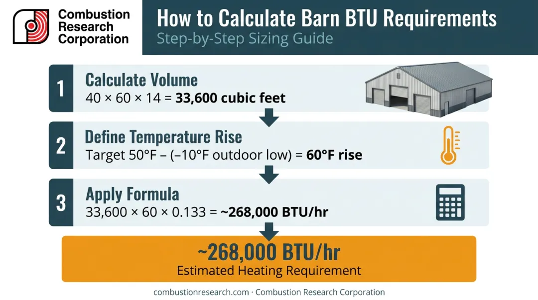 Barn BTU calculation formula example for 40x60 pole barn with 14-foot ceiling