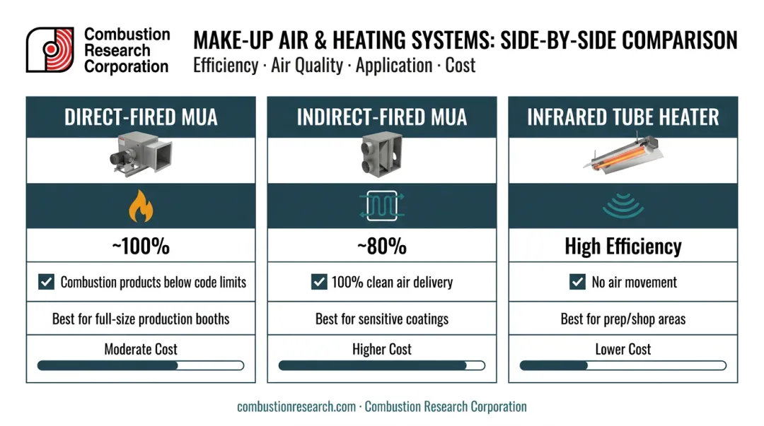 Three paint booth propane heating systems comparison chart with efficiency and use cases