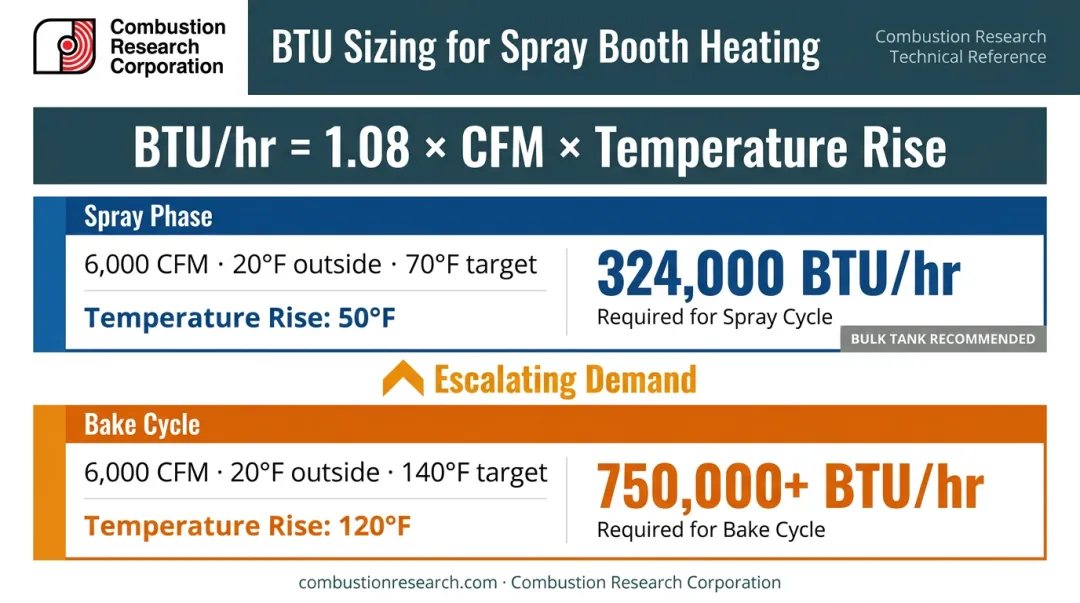 Paint booth BTU sizing formula worked example with spray and bake cycle calculations