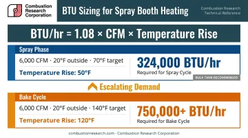 Paint booth BTU sizing formula worked example with spray and bake cycle calculations