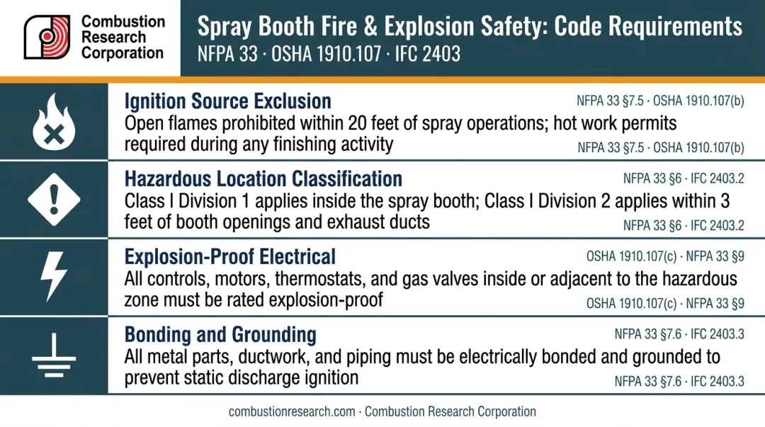 Paint booth propane heater compliance checklist covering NFPA OSHA and IFC requirements