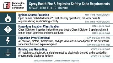 Paint booth propane heater compliance checklist covering NFPA OSHA and IFC requirements