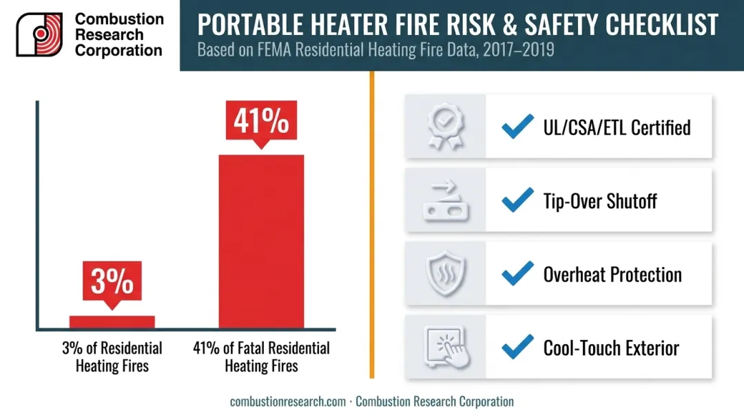Garage heater safety certifications and fire risk statistics comparison