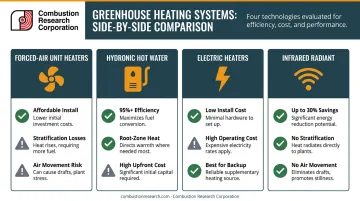 Four commercial greenhouse heating system types side-by-side comparison infographic