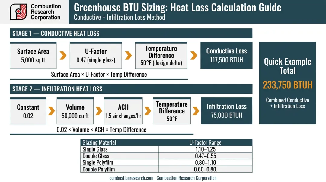 Greenhouse BTU heat load sizing formula process with glazing U-factor inputs