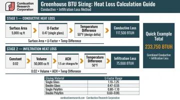Greenhouse BTU heat load sizing formula process with glazing U-factor inputs