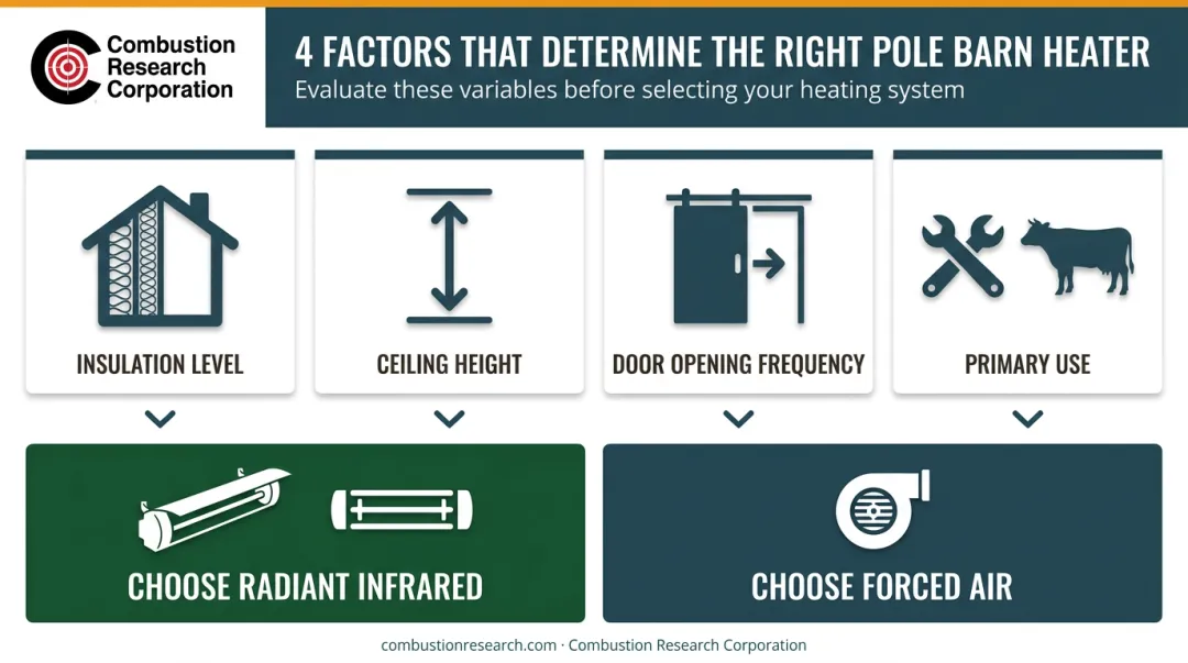 Four key factors decision framework for choosing pole barn heating system