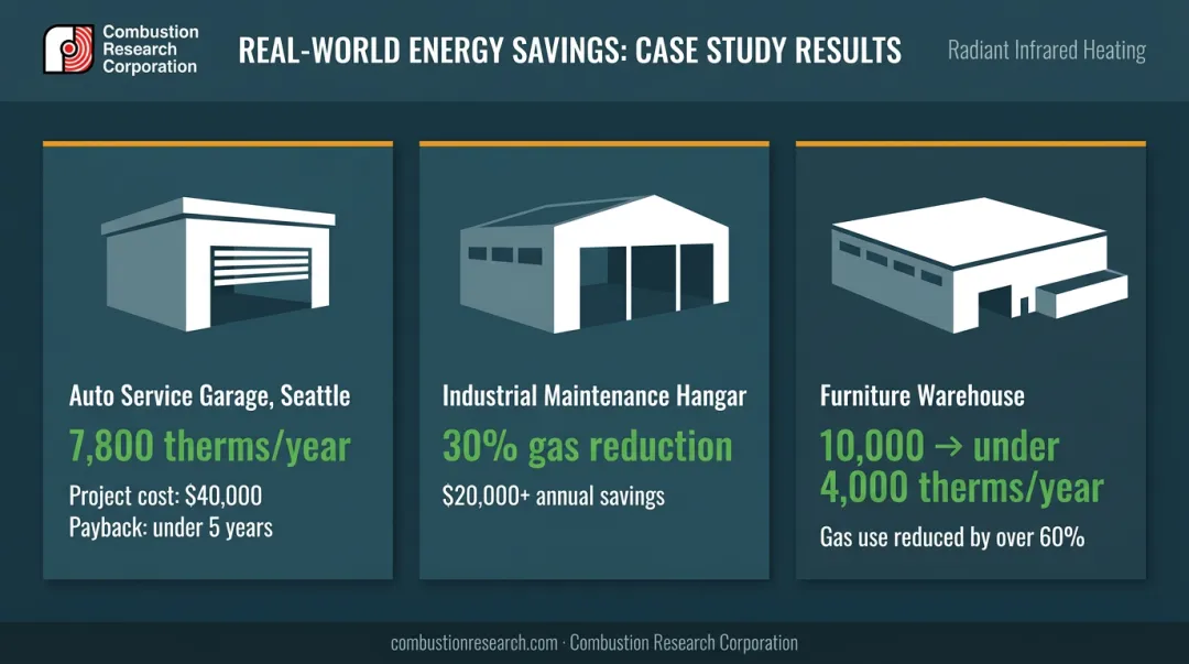 Three real-world infrared heating retrofit case studies showing annual energy savings