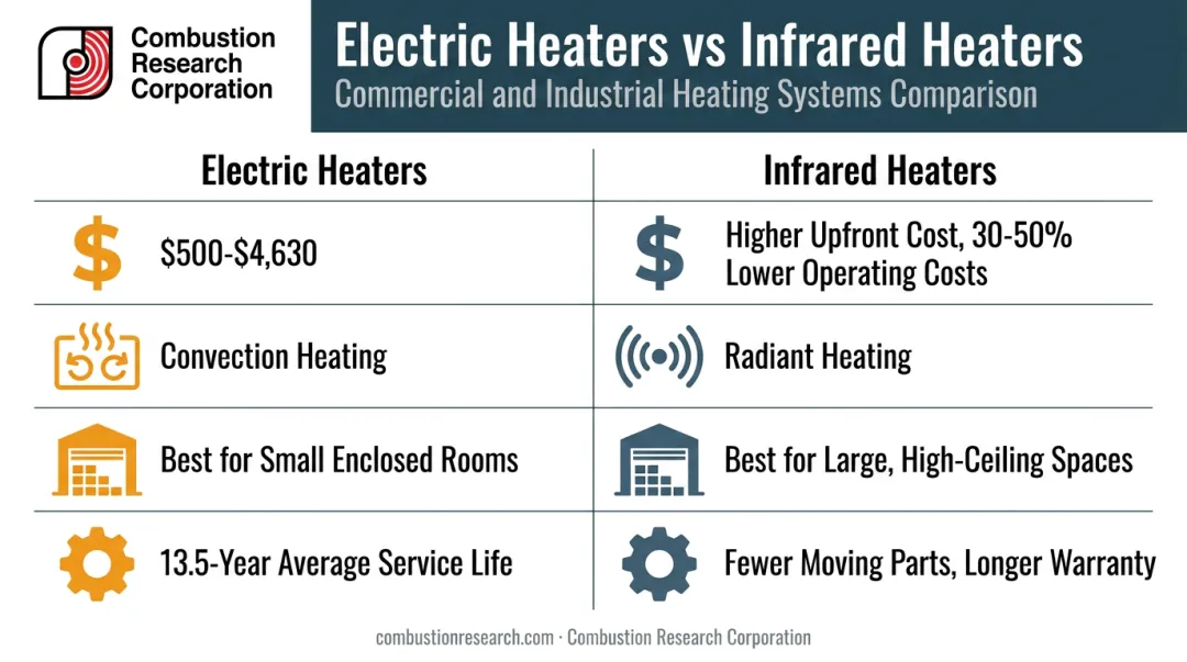 Electric versus infrared heater comparison chart showing cost and performance factors