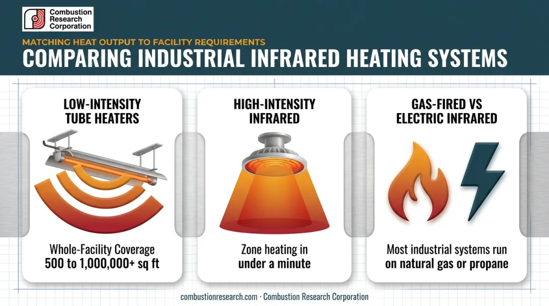 Low-intensity high-intensity and gas versus electric infrared heater types diagram