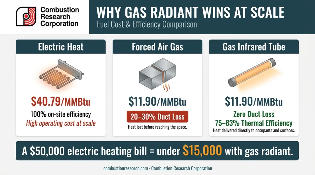Gas radiant heating cost savings versus electric and forced-air heating systems comparison