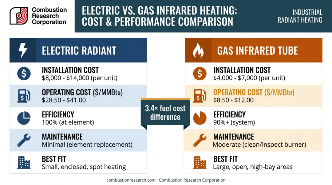 Electric radiant versus gas infrared tube heater side-by-side comparison infographic