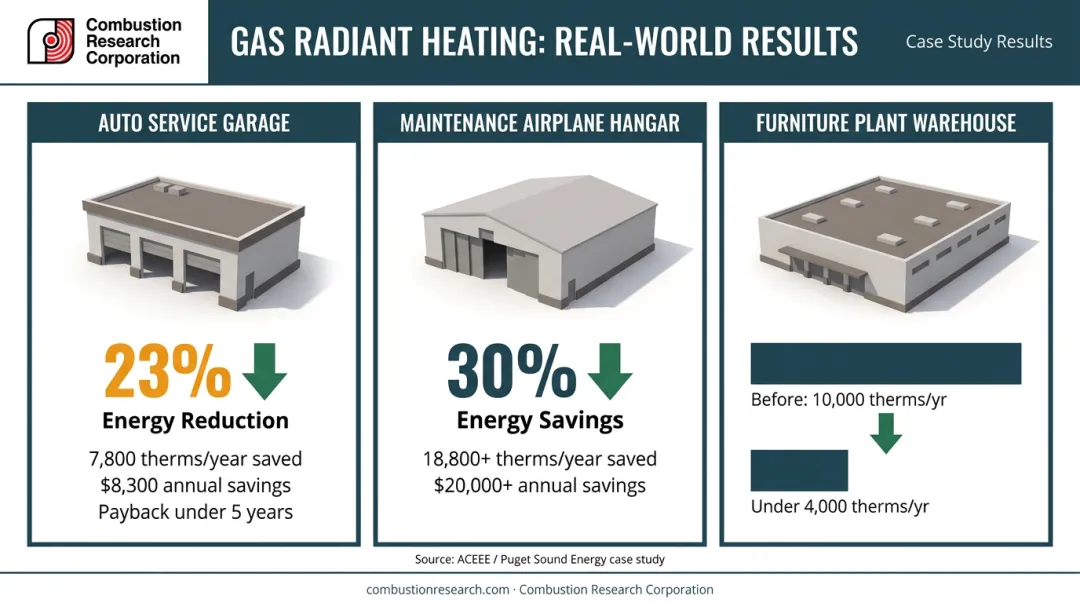 Three industrial facility gas radiant heating case study energy savings results comparison