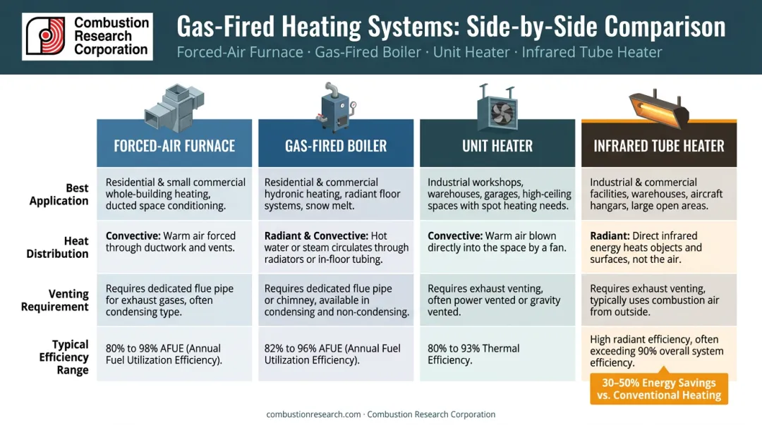 Four gas-fired heating system types comparison chart applications efficiency and venting
