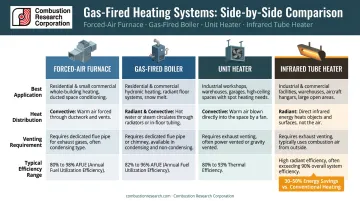 Four gas-fired heating system types comparison chart applications efficiency and venting