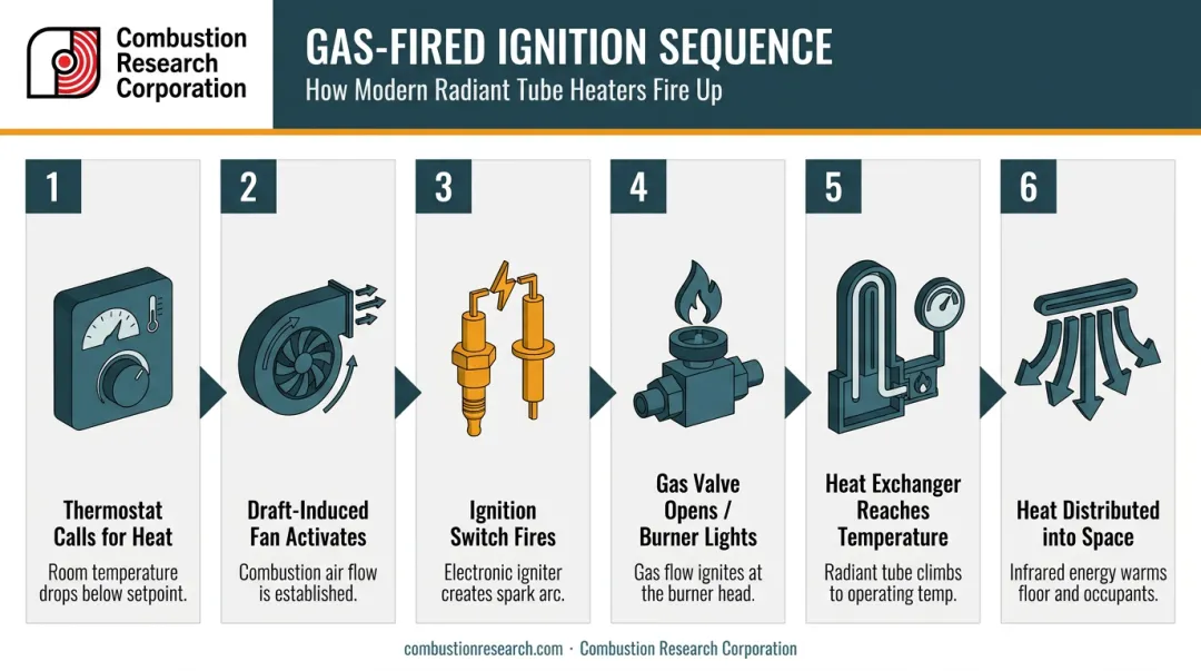 6-step gas-fired heating system ignition sequence process flow diagram