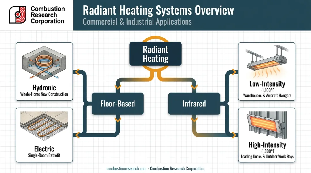 Four radiant heating system types compared: floor versus infrared heating