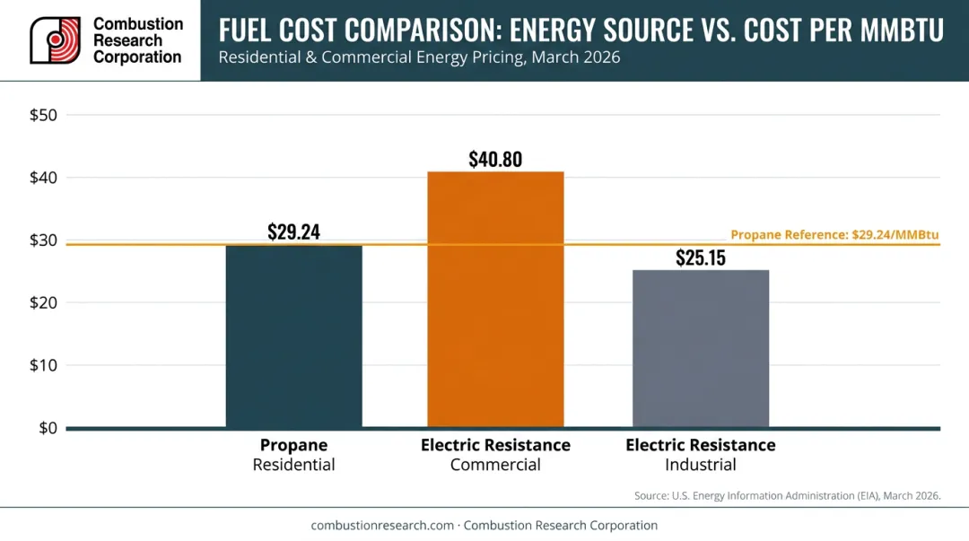 Propane versus electric heating cost per MMBtu comparison bar chart infographic