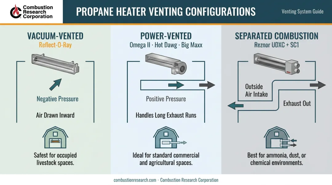 Three propane barn heater venting types comparison vacuum power and separated combustion