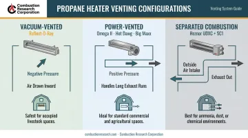 Three propane barn heater venting types comparison vacuum power and separated combustion