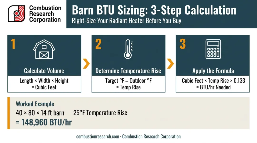 Barn BTU sizing calculation process flow with cubic footage formula example