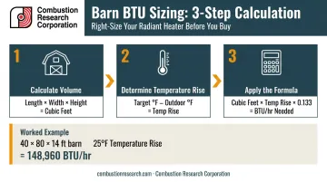 Barn BTU sizing calculation process flow with cubic footage formula example