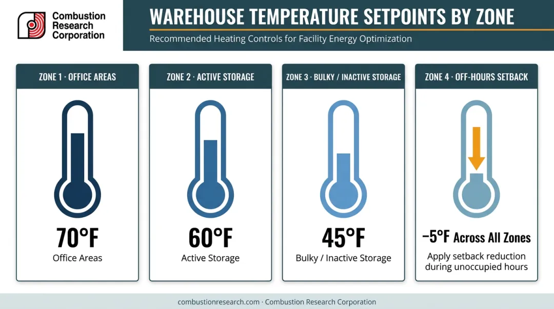 Warehouse zone heating temperature setpoints comparison chart for four occupancy areas