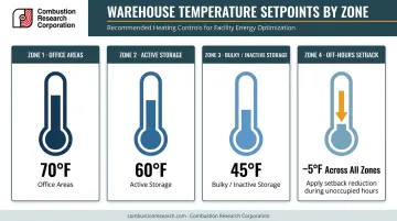 Warehouse zone heating temperature setpoints comparison chart for four occupancy areas