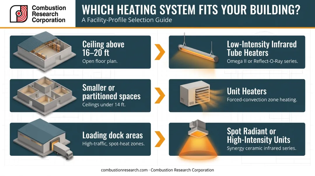 Warehouse heating system selection guide based on ceiling height and floor plan