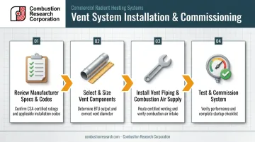4-step radiant tube heater vent installation process flow diagram