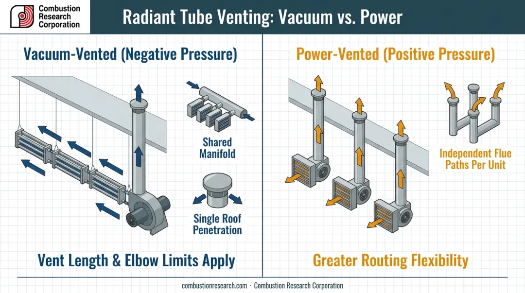 Vacuum-vented versus power-vented radiant tube heater system comparison chart