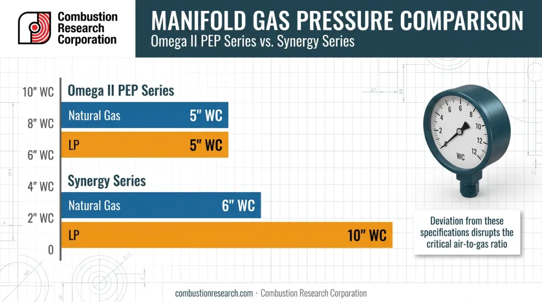 CRC Omega II and Synergy heater manifold gas pressure comparison chart