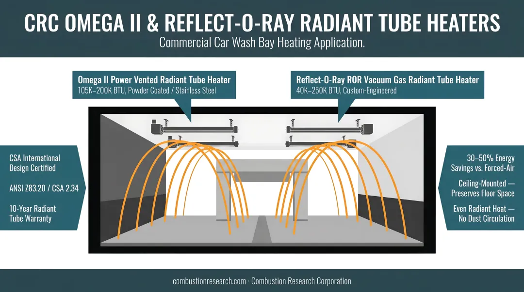 CRC Omega II and Reflect-O-Ray radiant tube heaters installed in car wash bay