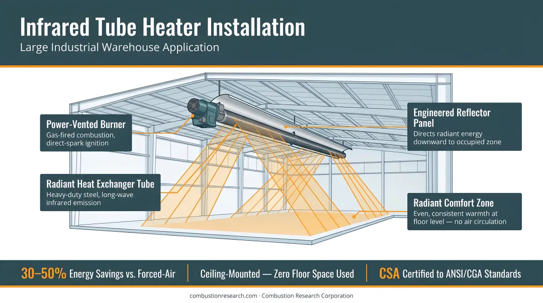 Combustion Research Corporation infrared tube heater installed in large industrial warehouse