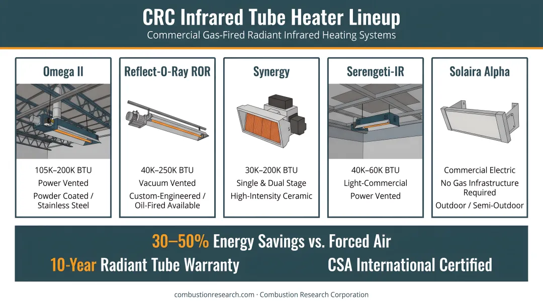 CRC infrared tube heater product lineup installed in commercial warehouse ceiling
