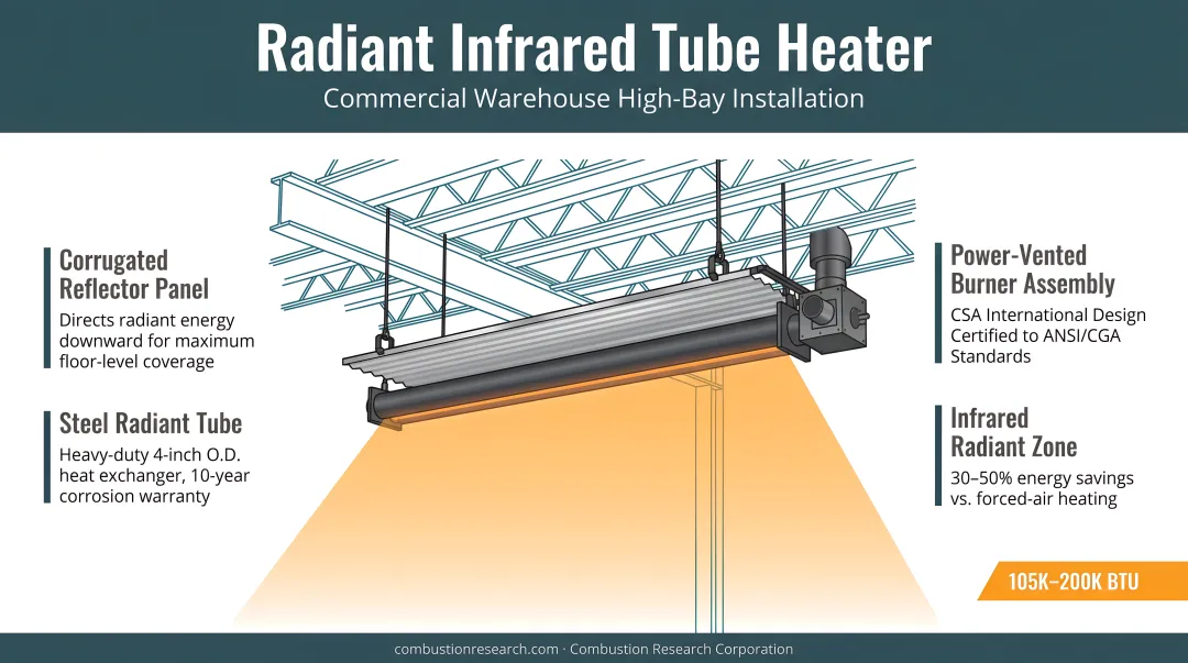 Radiant infrared tube heater mounted in large commercial warehouse with high bay ceiling