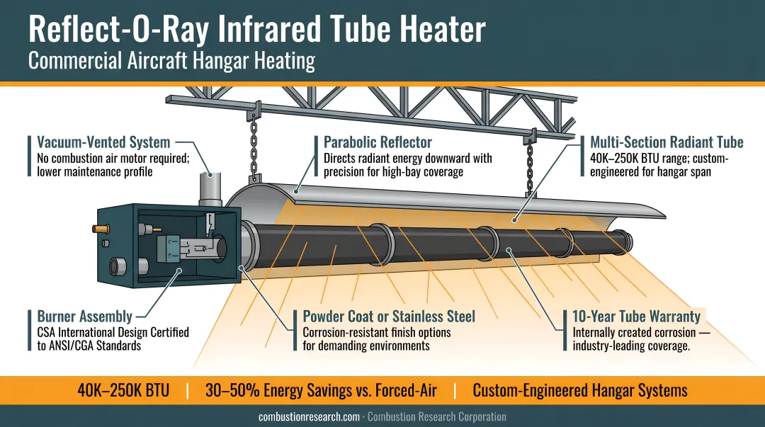 CRC Reflect-O-Ray infrared tube heater installed in commercial aircraft hangar