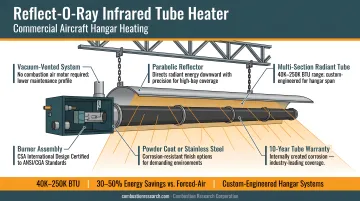 CRC Reflect-O-Ray infrared tube heater installed in commercial aircraft hangar