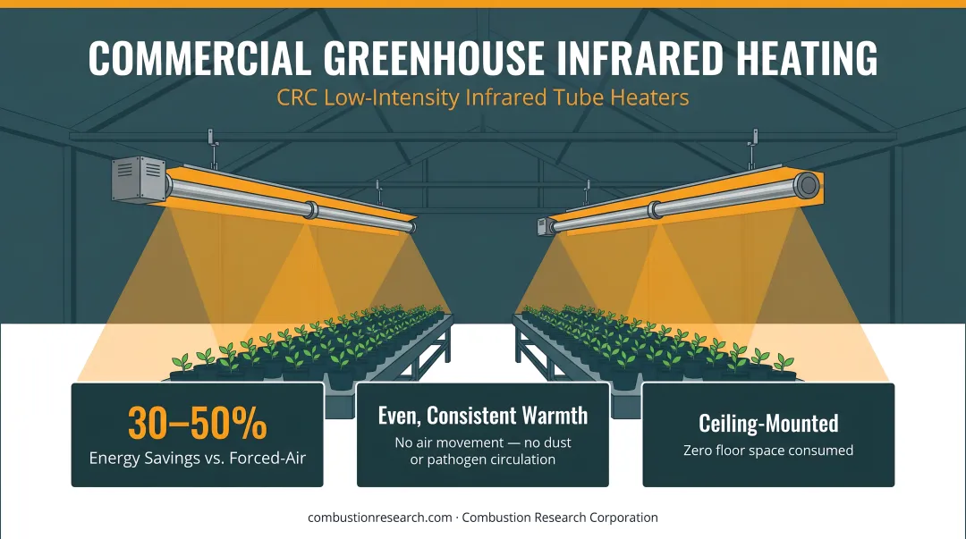 CRC low-intensity infrared tube heaters ceiling-mounted above commercial greenhouse growing benches