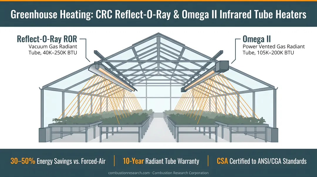 CRC Reflect-O-Ray and Omega II infrared tube heaters installed in commercial greenhouse