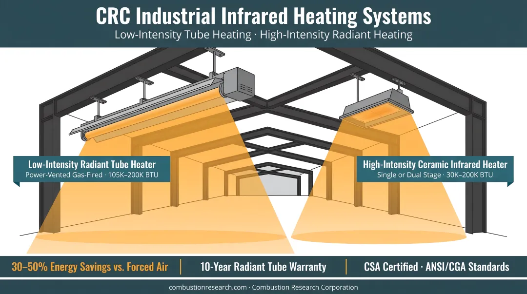 CRC low-intensity tube heater and high-intensity radiant heater ceiling-mounted in industrial facility