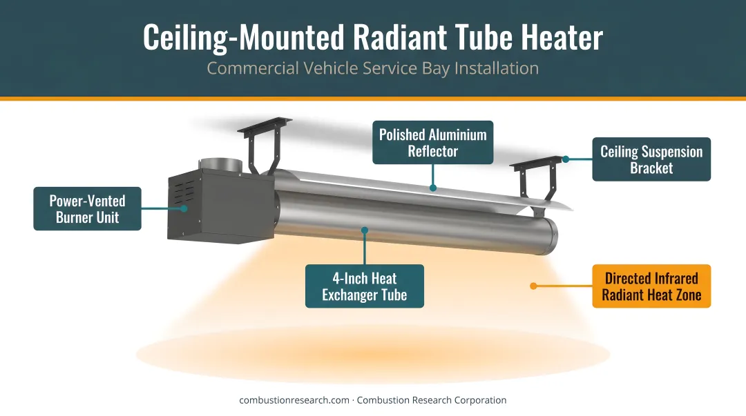 Ceiling-mounted radiant tube heater installed in commercial vehicle service bay