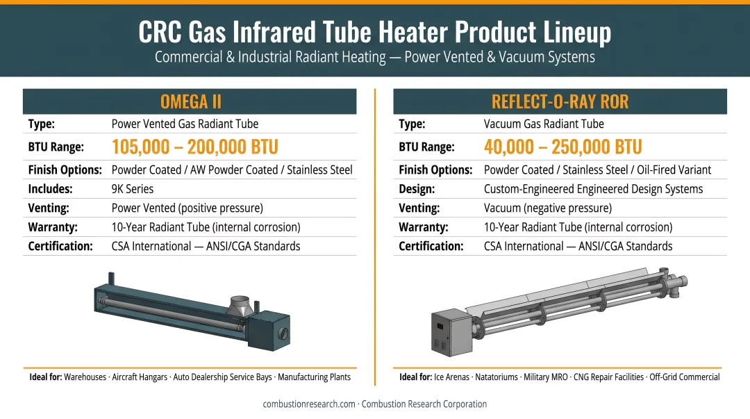 CRC Omega II and Reflect-O-Ray gas infrared tube heater product lineup