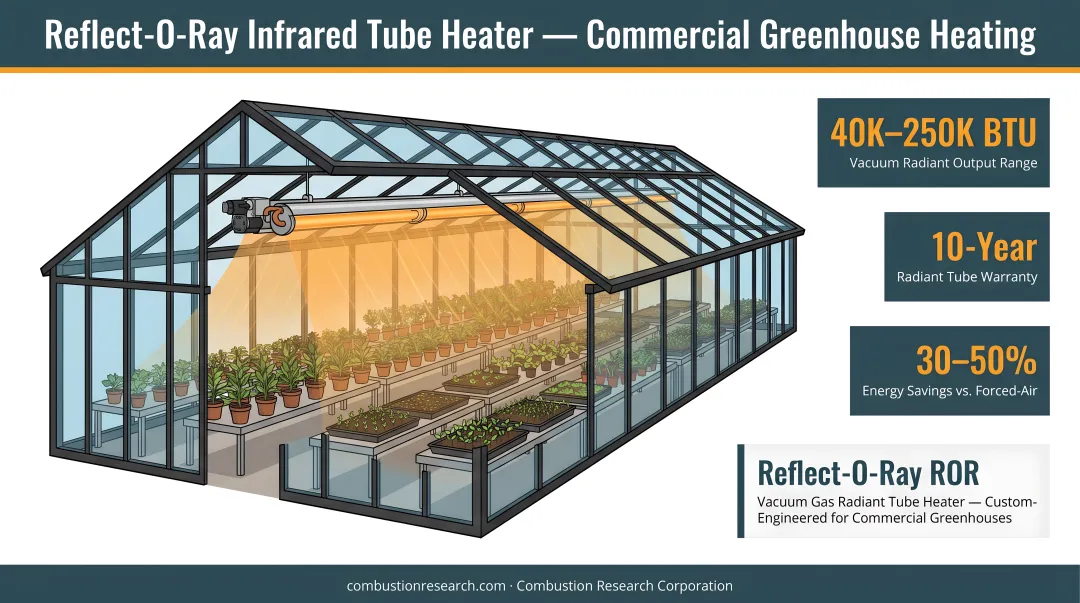 Combustion Research Corporation Reflect-O-Ray infrared tube heater installed in commercial greenhouse