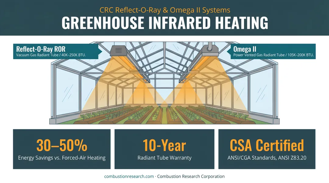 CRC Reflect-O-Ray and Omega II infrared tube heaters installed in commercial greenhouse