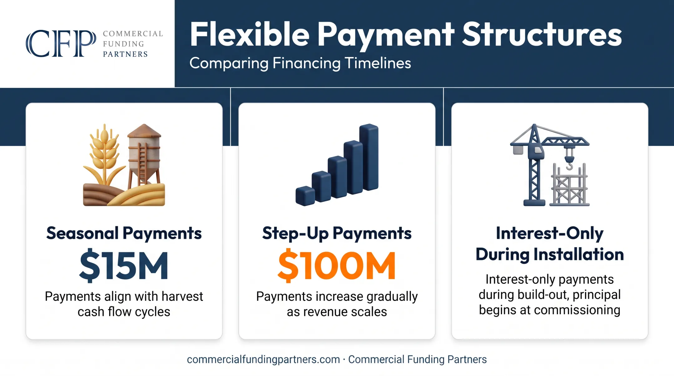 Three flexible equipment financing payment structures comparison for manufacturers